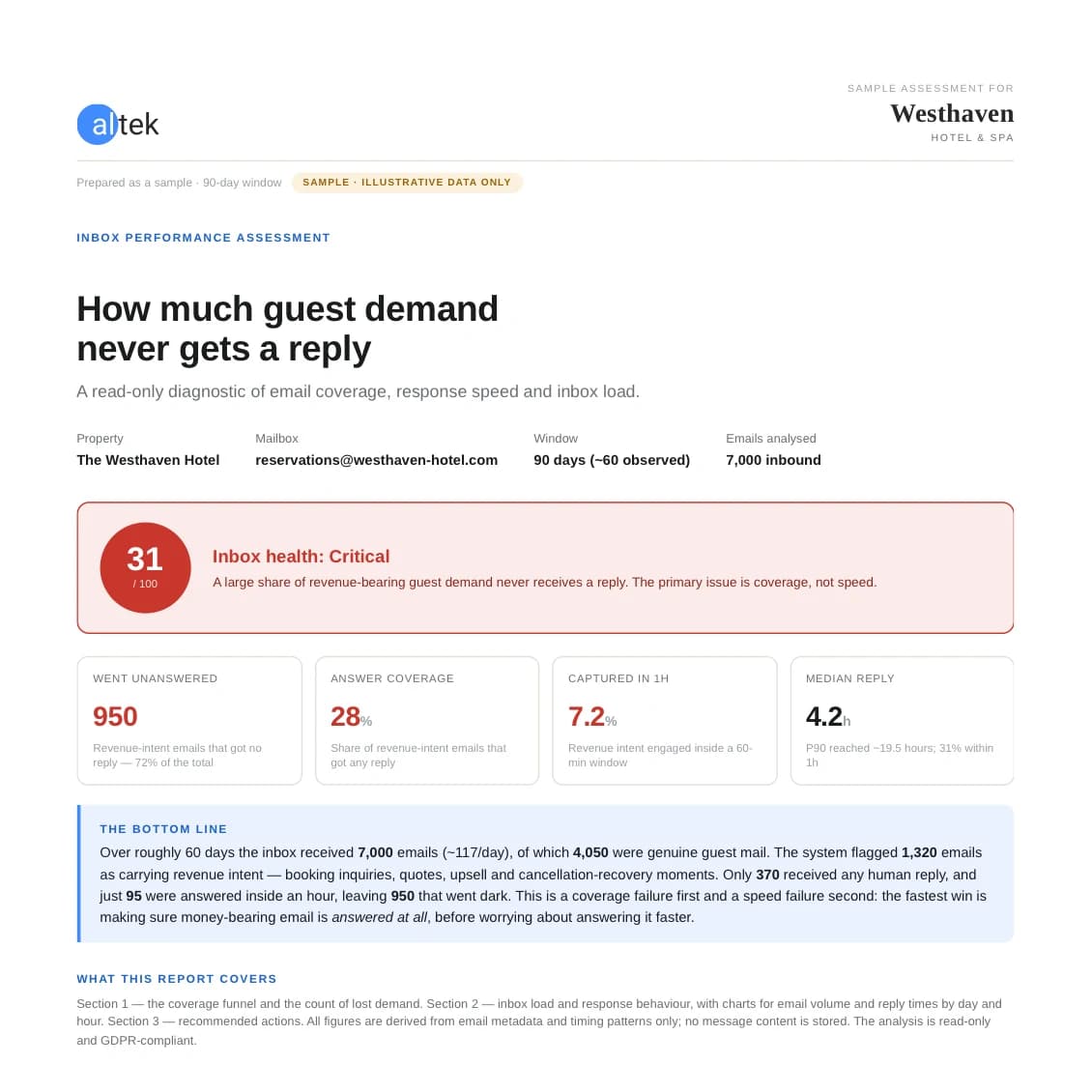 First page of an Altek inbox assessment report, headed “How much guest demand never gets a reply”, with an inbox health score and four summary figures.