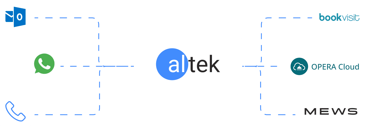 Altek connected by dashed lines to Outlook, WhatsApp and phone on one side and Bookvisit, OPERA Cloud and MEWS on the other.