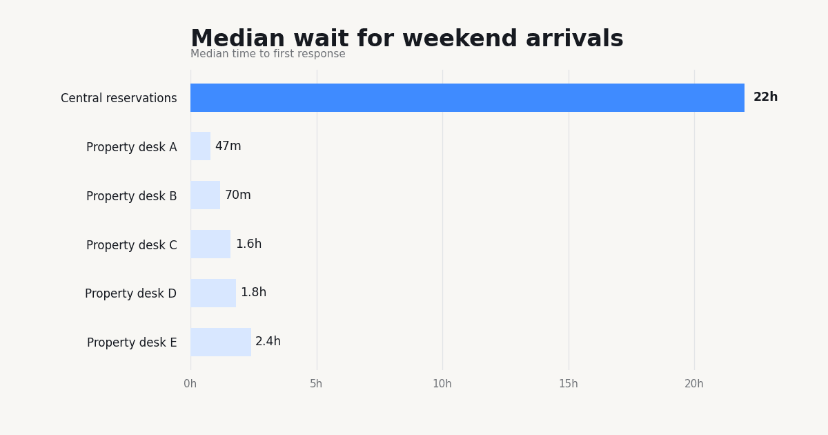 Image shows that central reservation team has a high weekend response time.